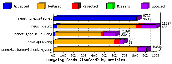 Outgoing feeds (innfeed) by Articles