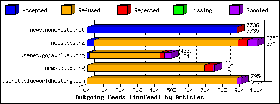 Outgoing feeds (innfeed) by Articles
