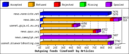 Outgoing feeds (innfeed) by Articles
