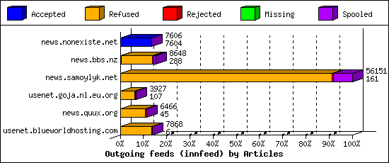 Outgoing feeds (innfeed) by Articles