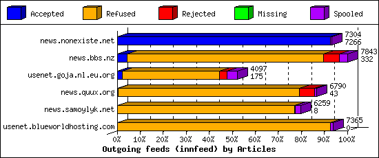 Outgoing feeds (innfeed) by Articles
