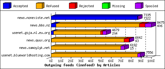 Outgoing feeds (innfeed) by Articles