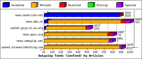Outgoing feeds (innfeed) by Articles