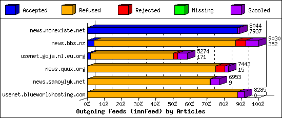 Outgoing feeds (innfeed) by Articles