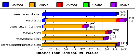 Outgoing feeds (innfeed) by Articles
