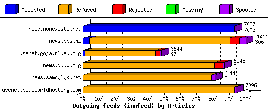Outgoing feeds (innfeed) by Articles