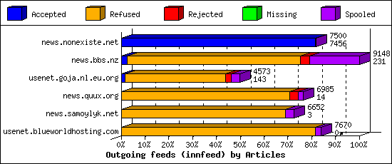 Outgoing feeds (innfeed) by Articles