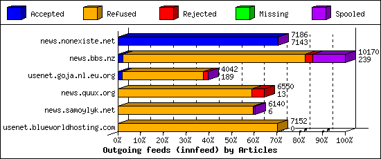 Outgoing feeds (innfeed) by Articles