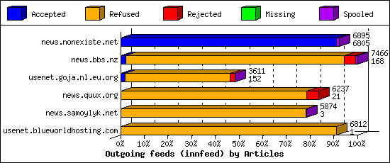 Outgoing feeds (innfeed) by Articles