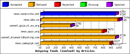 Outgoing feeds (innfeed) by Articles