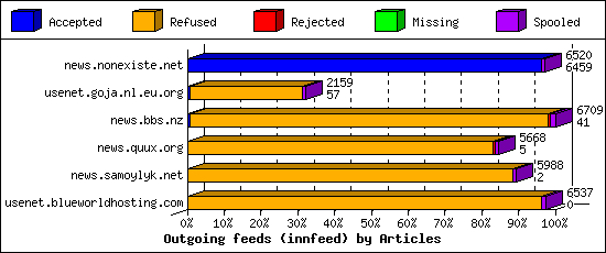 Outgoing feeds (innfeed) by Articles