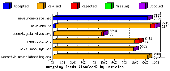 Outgoing feeds (innfeed) by Articles