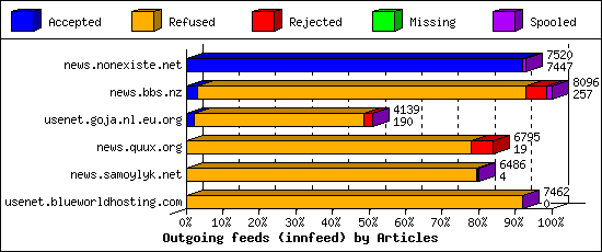 Outgoing feeds (innfeed) by Articles