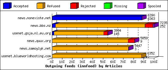 Outgoing feeds (innfeed) by Articles