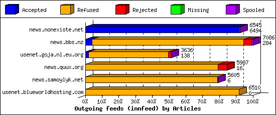 Outgoing feeds (innfeed) by Articles