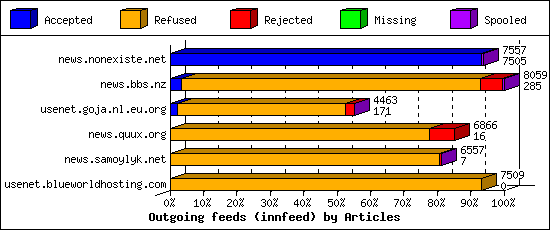 Outgoing feeds (innfeed) by Articles