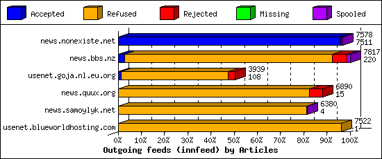 Outgoing feeds (innfeed) by Articles