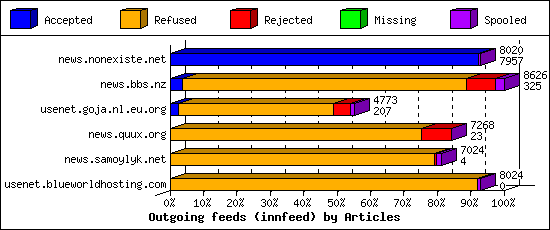 Outgoing feeds (innfeed) by Articles