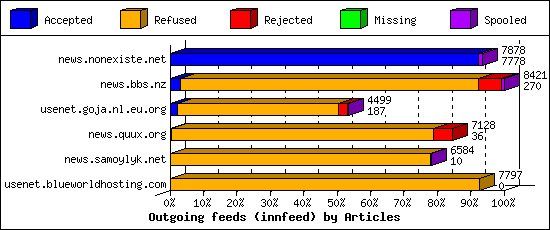 Outgoing feeds (innfeed) by Articles