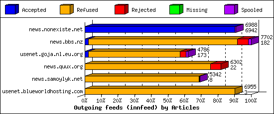 Outgoing feeds (innfeed) by Articles