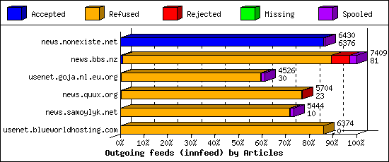 Outgoing feeds (innfeed) by Articles