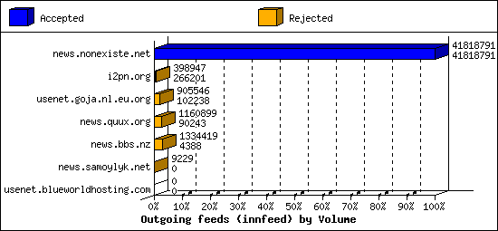 Outgoing feeds (innfeed) by Volume