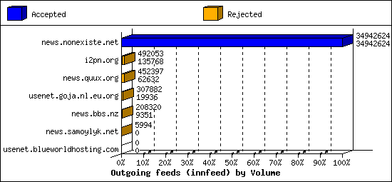 Outgoing feeds (innfeed) by Volume