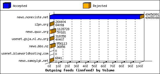 Outgoing feeds (innfeed) by Volume