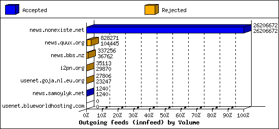 Outgoing feeds (innfeed) by Volume