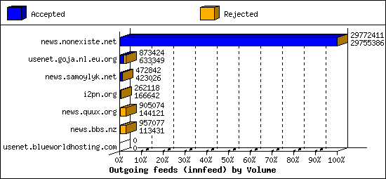 Outgoing feeds (innfeed) by Volume