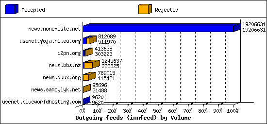 Outgoing feeds (innfeed) by Volume