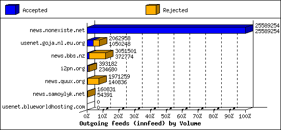 Outgoing feeds (innfeed) by Volume