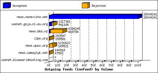 Outgoing feeds (innfeed) by Volume