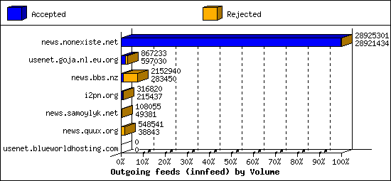 Outgoing feeds (innfeed) by Volume