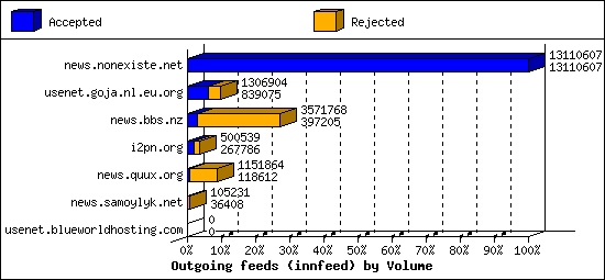 Outgoing feeds (innfeed) by Volume