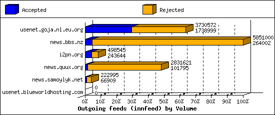 Outgoing feeds (innfeed) by Volume