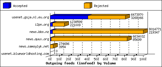 Outgoing feeds (innfeed) by Volume