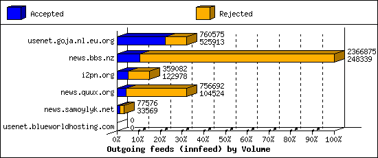 Outgoing feeds (innfeed) by Volume