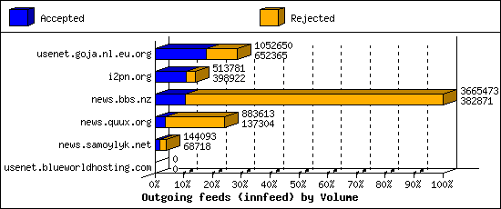 Outgoing feeds (innfeed) by Volume