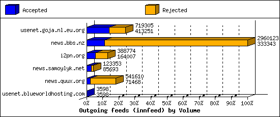 Outgoing feeds (innfeed) by Volume