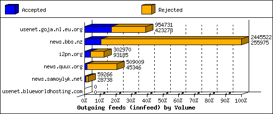 Outgoing feeds (innfeed) by Volume