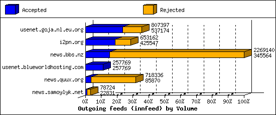 Outgoing feeds (innfeed) by Volume