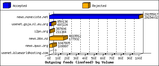 Outgoing feeds (innfeed) by Volume