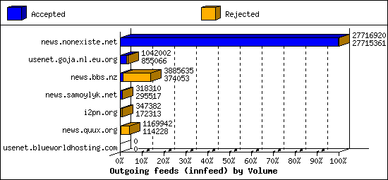 Outgoing feeds (innfeed) by Volume