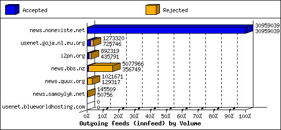 Outgoing feeds (innfeed) by Volume