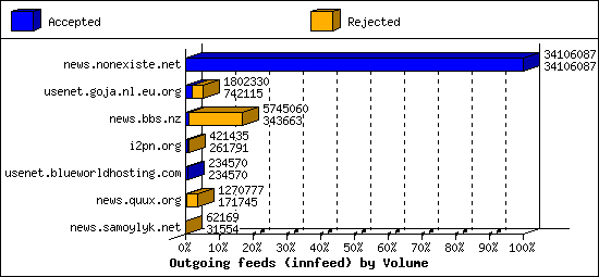 Outgoing feeds (innfeed) by Volume