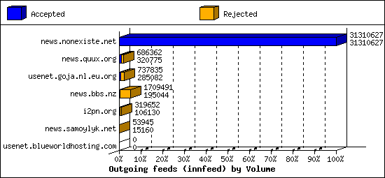 Outgoing feeds (innfeed) by Volume