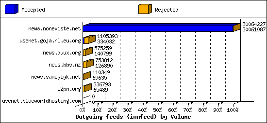 Outgoing feeds (innfeed) by Volume