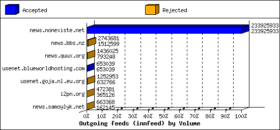 Outgoing feeds (innfeed) by Volume