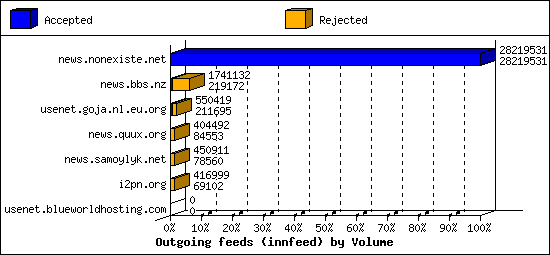 Outgoing feeds (innfeed) by Volume